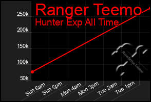 Total Graph of Ranger Teemo