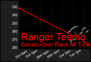 Total Graph of Ranger Teemo