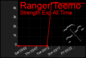 Total Graph of Ranger Teemo