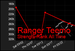 Total Graph of Ranger Teemo