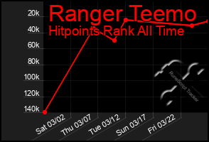 Total Graph of Ranger Teemo