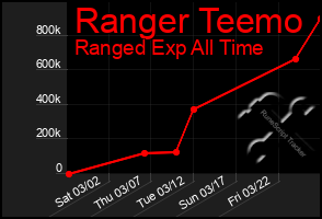 Total Graph of Ranger Teemo