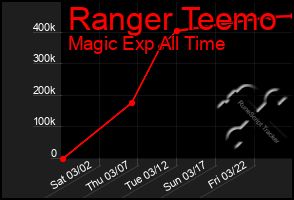 Total Graph of Ranger Teemo