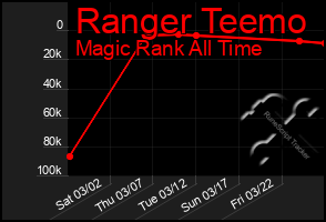 Total Graph of Ranger Teemo