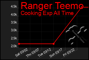 Total Graph of Ranger Teemo