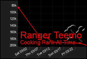 Total Graph of Ranger Teemo