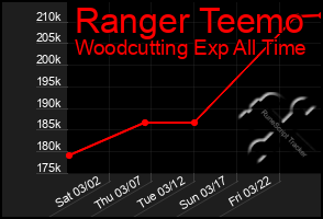 Total Graph of Ranger Teemo