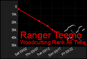 Total Graph of Ranger Teemo