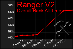 Total Graph of Ranger V2