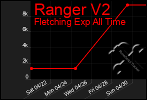 Total Graph of Ranger V2