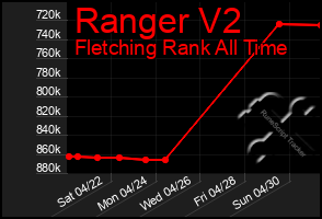 Total Graph of Ranger V2