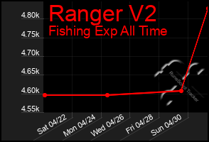 Total Graph of Ranger V2