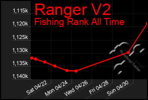 Total Graph of Ranger V2