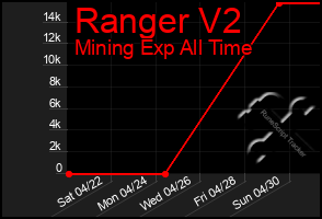 Total Graph of Ranger V2