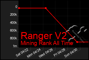 Total Graph of Ranger V2