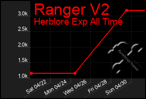 Total Graph of Ranger V2