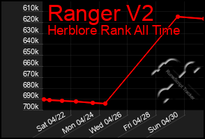 Total Graph of Ranger V2