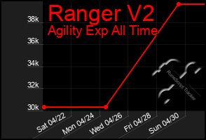 Total Graph of Ranger V2