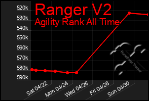 Total Graph of Ranger V2