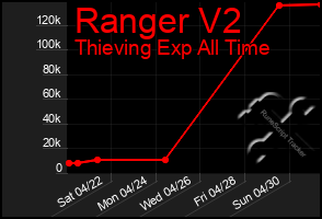 Total Graph of Ranger V2