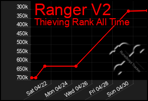 Total Graph of Ranger V2