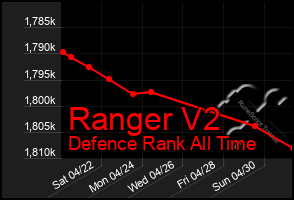 Total Graph of Ranger V2