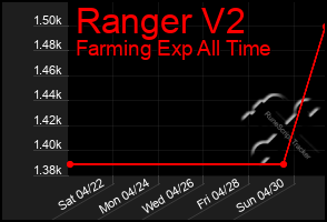 Total Graph of Ranger V2