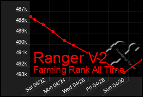 Total Graph of Ranger V2