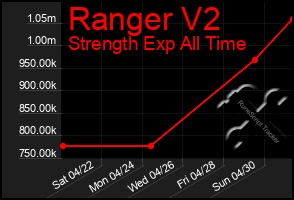 Total Graph of Ranger V2