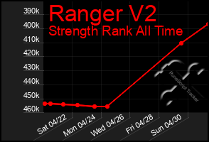 Total Graph of Ranger V2