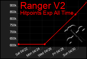 Total Graph of Ranger V2