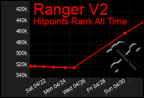 Total Graph of Ranger V2