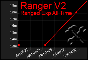 Total Graph of Ranger V2