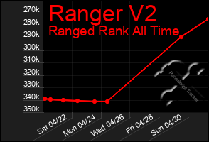 Total Graph of Ranger V2