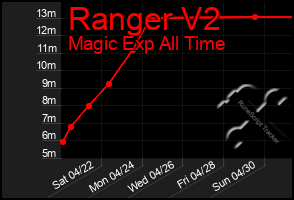 Total Graph of Ranger V2