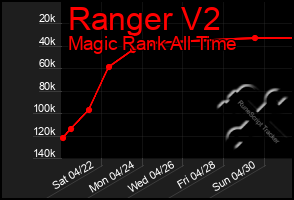 Total Graph of Ranger V2