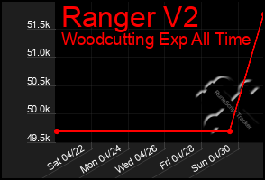 Total Graph of Ranger V2