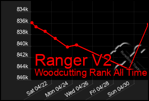 Total Graph of Ranger V2