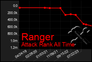 Total Graph of Ranger