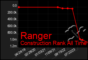 Total Graph of Ranger