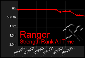 Total Graph of Ranger