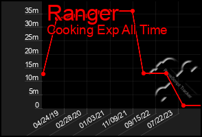 Total Graph of Ranger