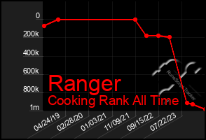 Total Graph of Ranger