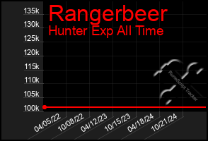 Total Graph of Rangerbeer