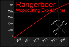 Total Graph of Rangerbeer