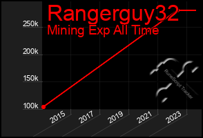 Total Graph of Rangerguy32