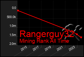 Total Graph of Rangerguy32