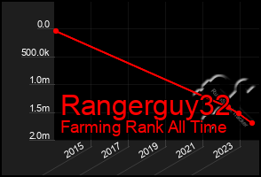 Total Graph of Rangerguy32