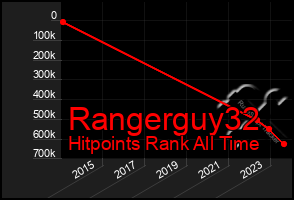 Total Graph of Rangerguy32