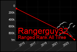 Total Graph of Rangerguy32